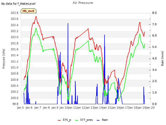 plot of Air Pressure