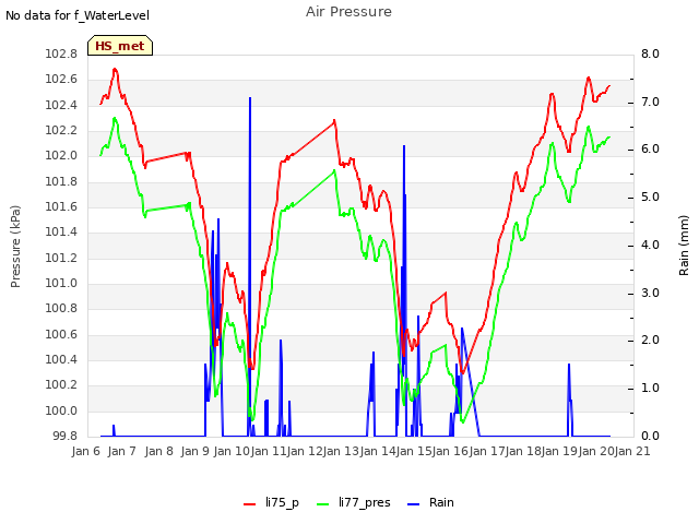 plot of Air Pressure