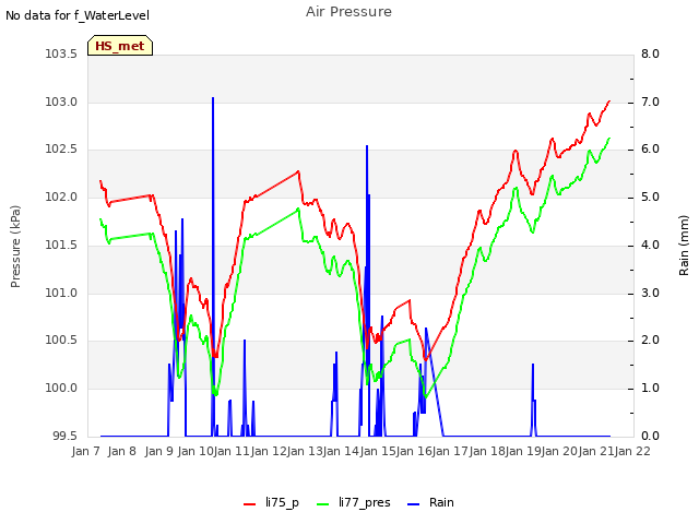 plot of Air Pressure