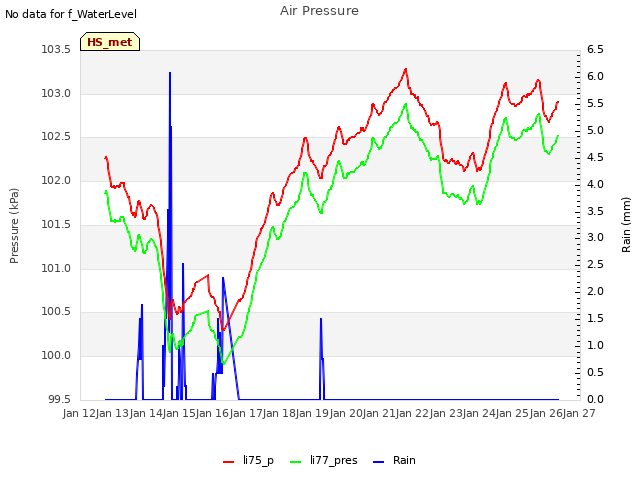 plot of Air Pressure