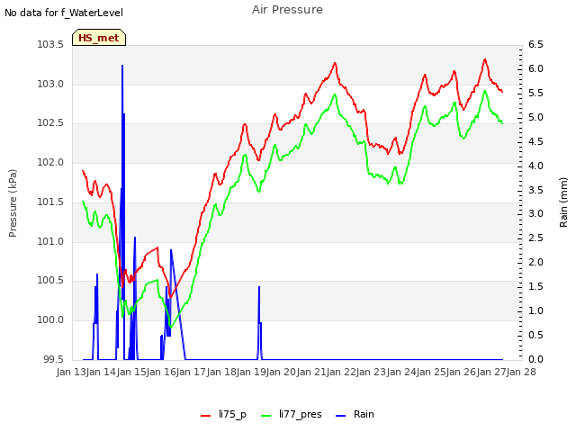 plot of Air Pressure