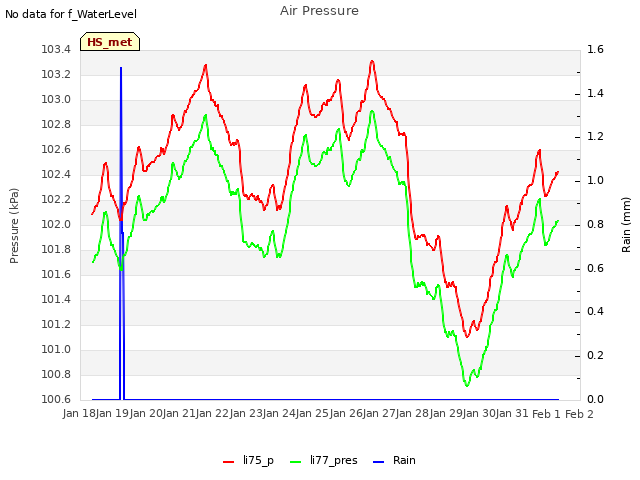 plot of Air Pressure