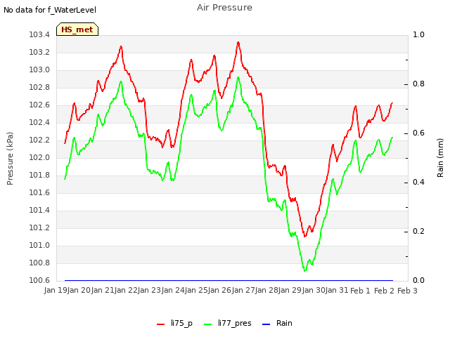 plot of Air Pressure