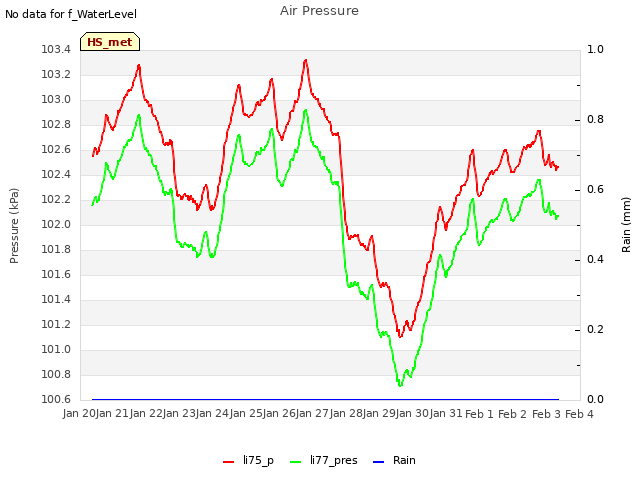 plot of Air Pressure