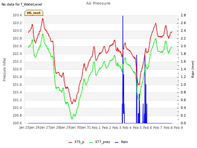 plot of Air Pressure