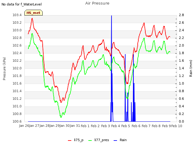 plot of Air Pressure