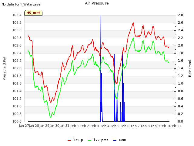 plot of Air Pressure
