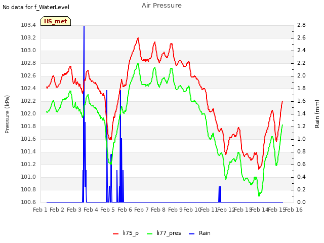 plot of Air Pressure