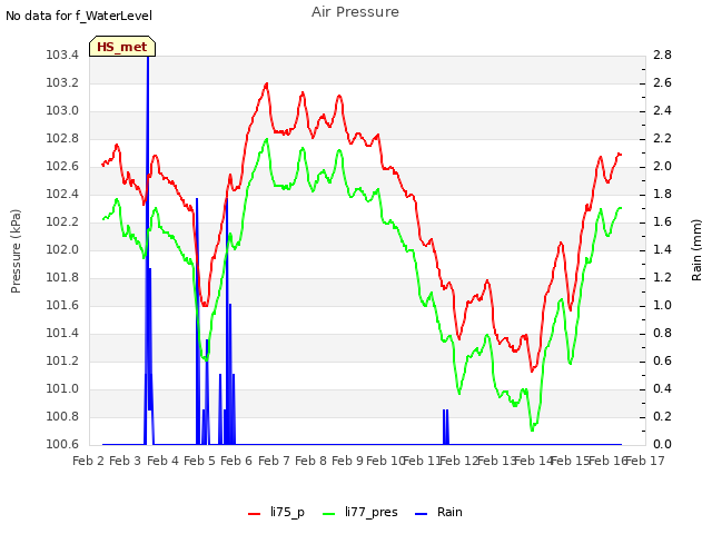 plot of Air Pressure