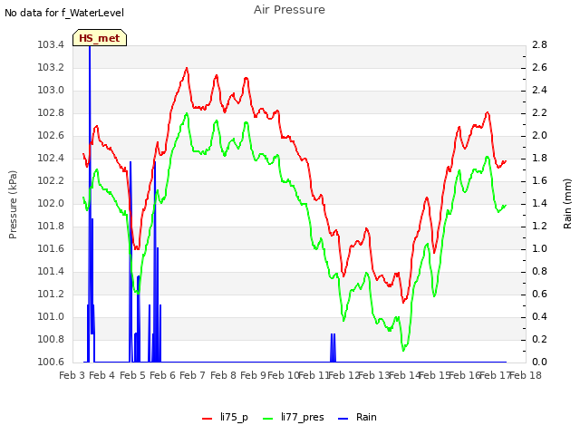 plot of Air Pressure