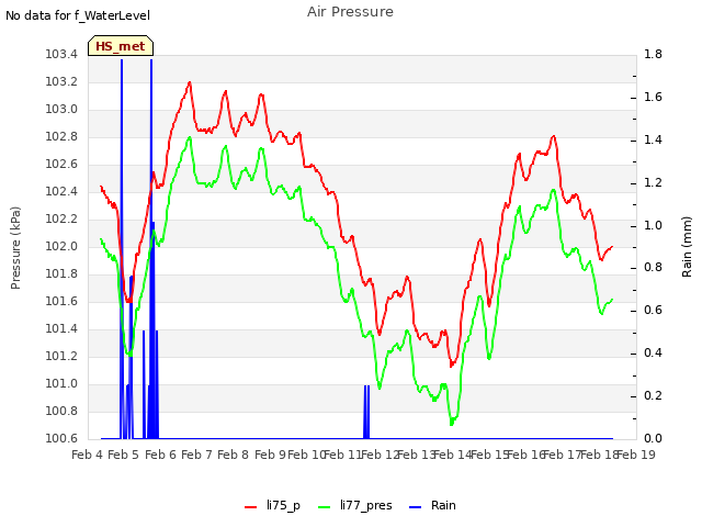 plot of Air Pressure