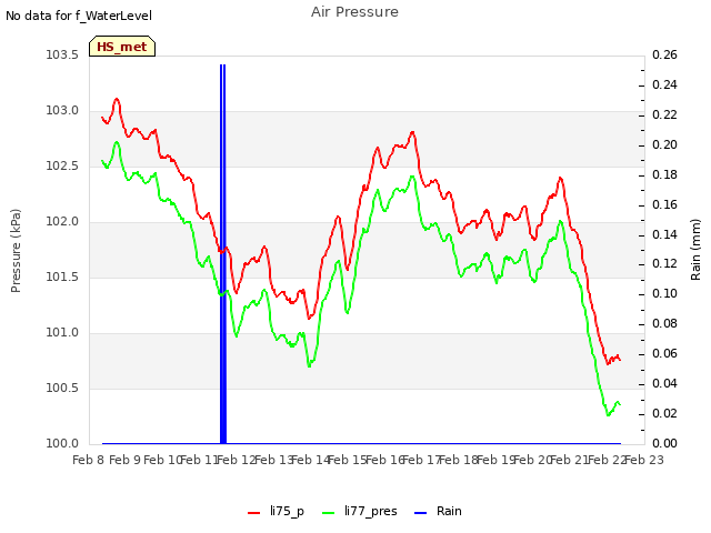 plot of Air Pressure