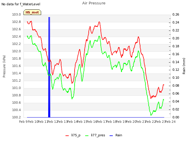 plot of Air Pressure