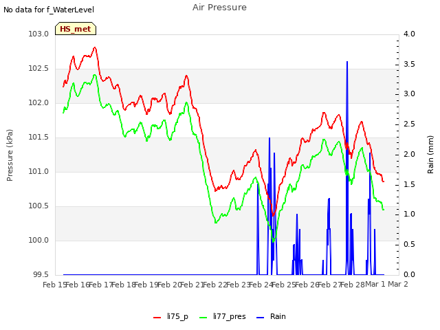 plot of Air Pressure