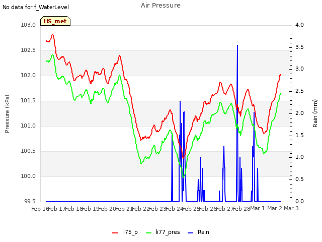 plot of Air Pressure