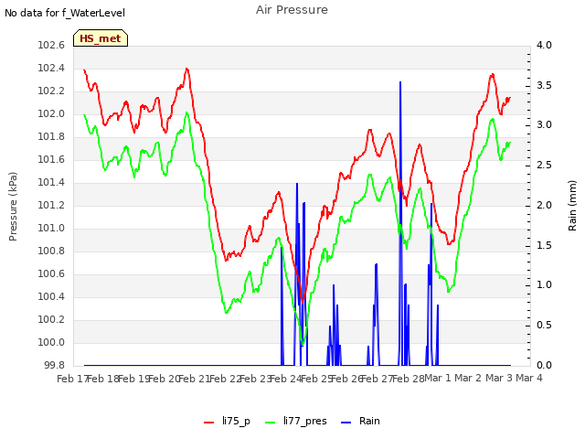 plot of Air Pressure