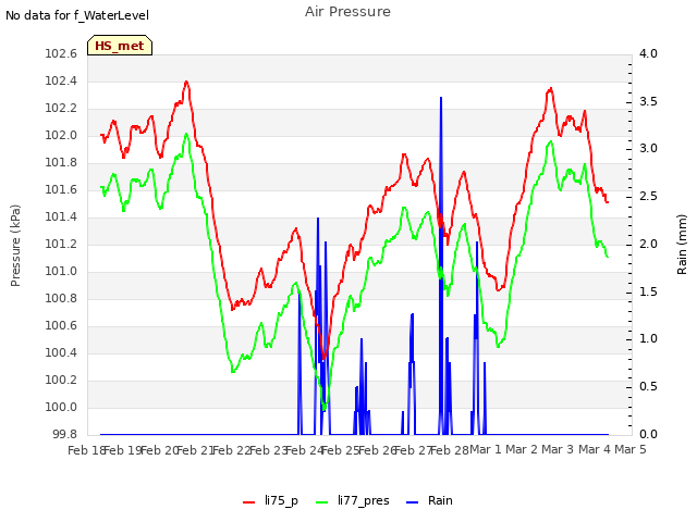 plot of Air Pressure