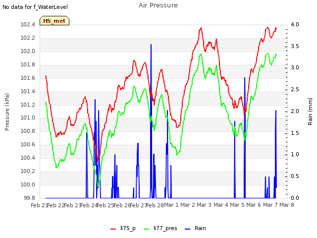 plot of Air Pressure