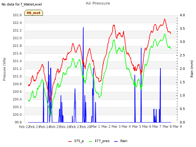 plot of Air Pressure