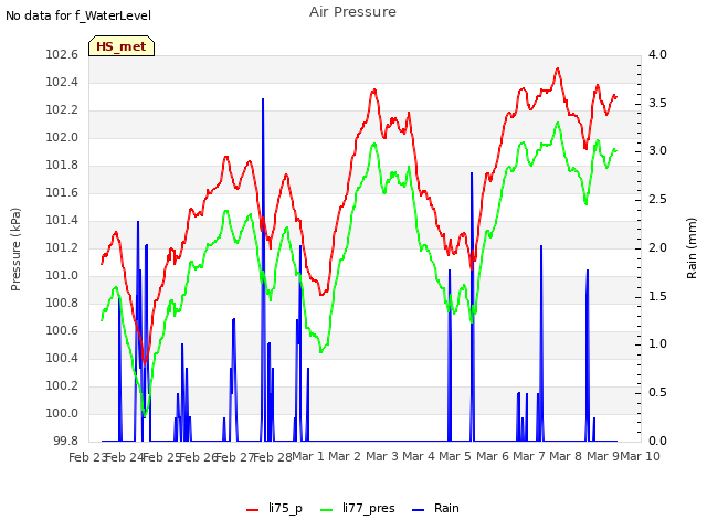 plot of Air Pressure