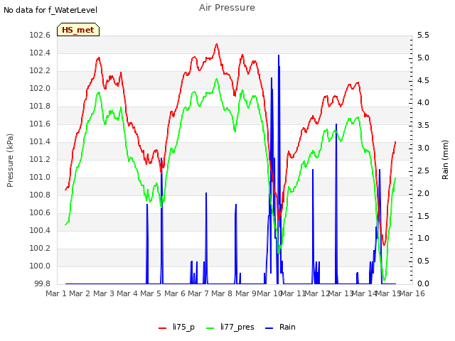 plot of Air Pressure