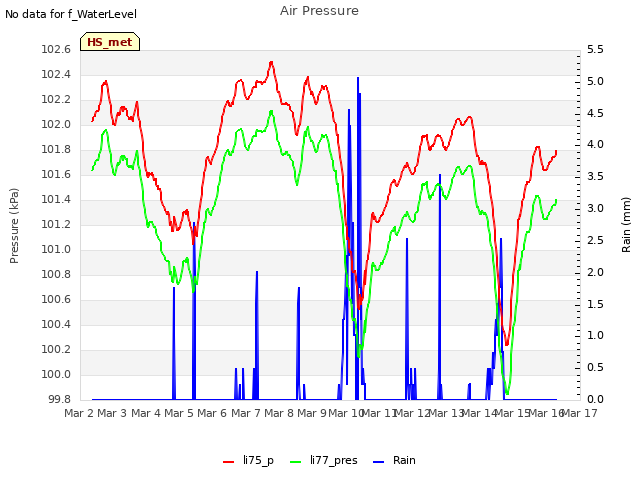 plot of Air Pressure