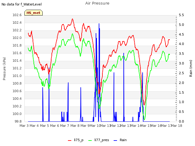 plot of Air Pressure