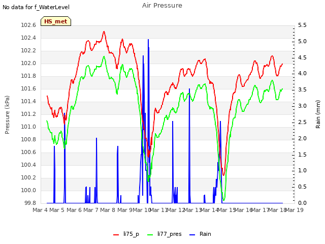 plot of Air Pressure