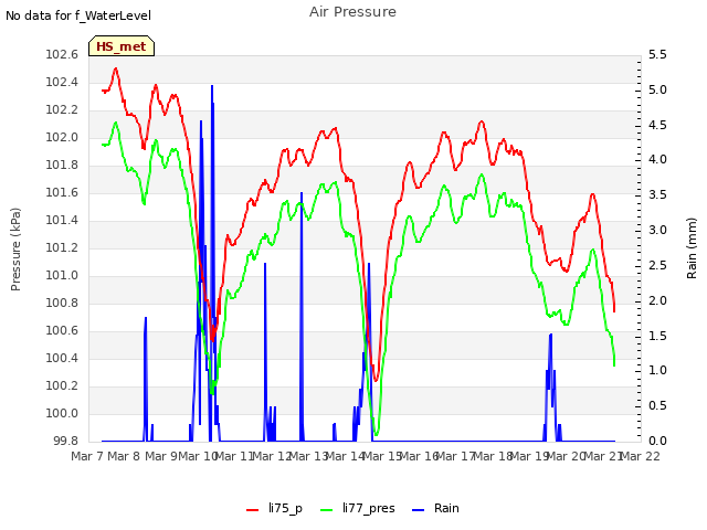 plot of Air Pressure