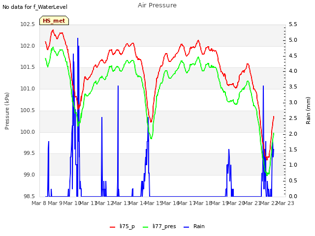 plot of Air Pressure