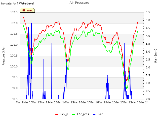 plot of Air Pressure