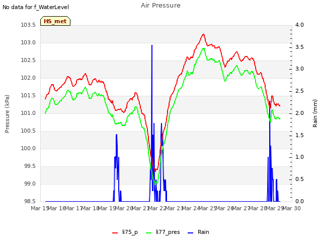 plot of Air Pressure