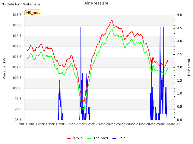 plot of Air Pressure