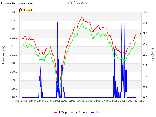 plot of Air Pressure