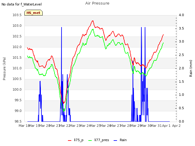 plot of Air Pressure