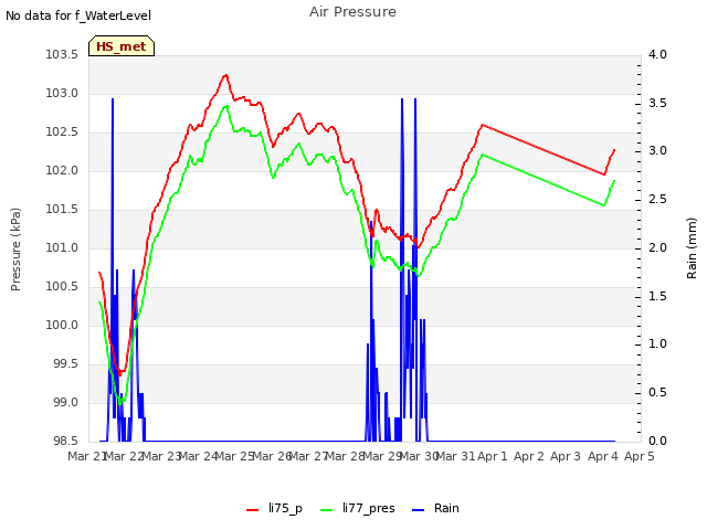 plot of Air Pressure