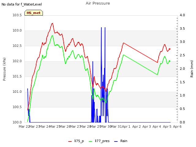 plot of Air Pressure