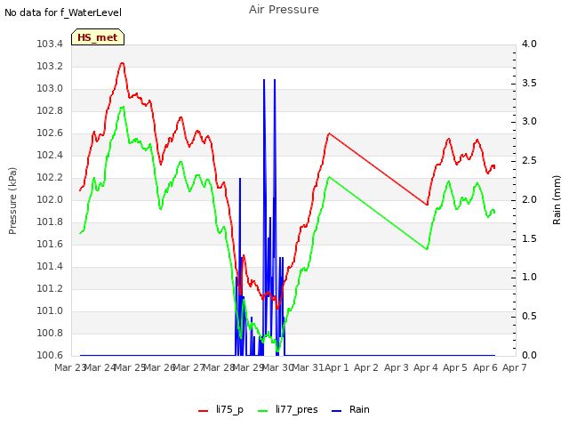 plot of Air Pressure