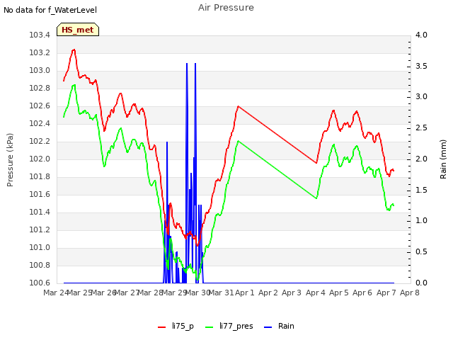 plot of Air Pressure