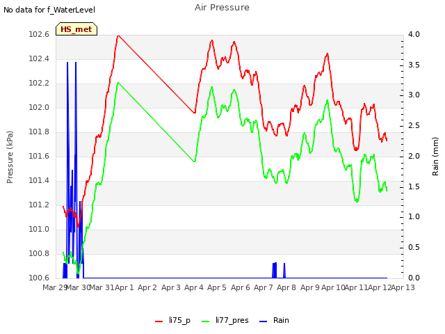 plot of Air Pressure