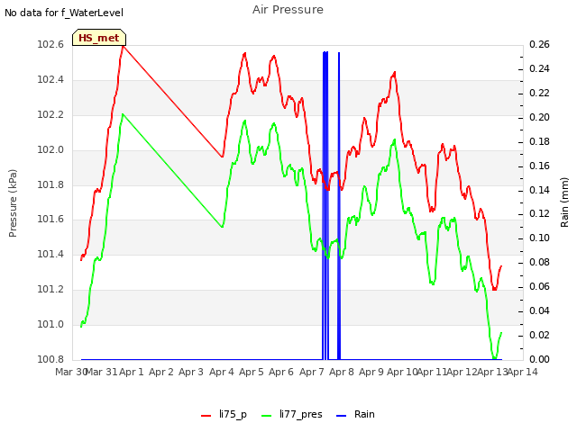 plot of Air Pressure