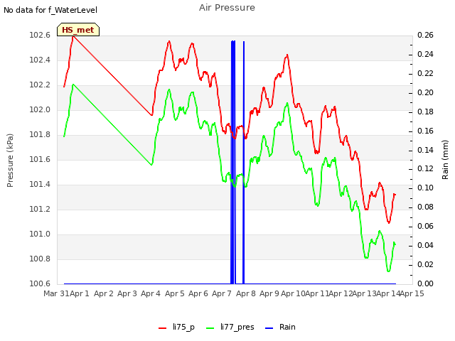 plot of Air Pressure