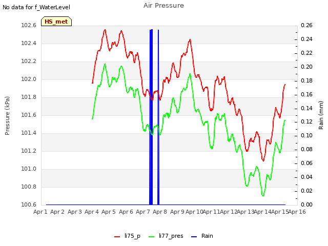 plot of Air Pressure