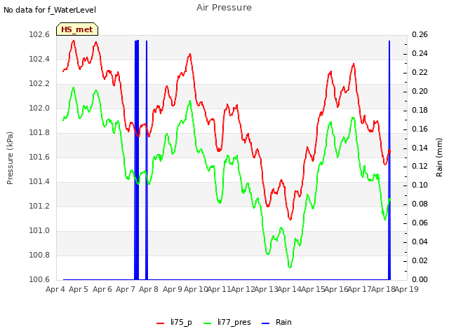 plot of Air Pressure