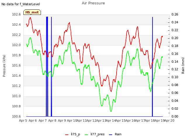 plot of Air Pressure