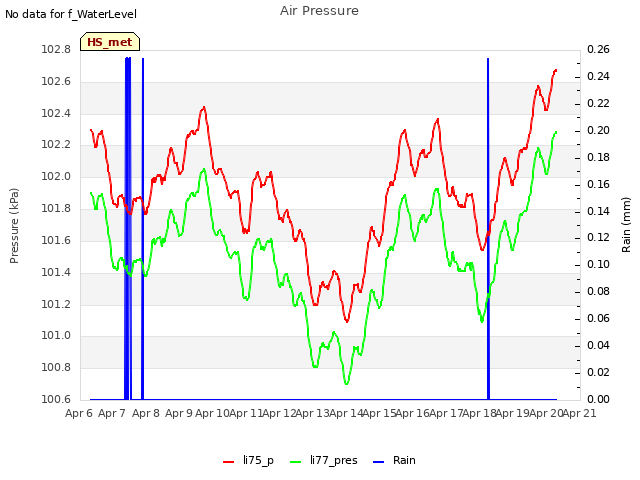 plot of Air Pressure