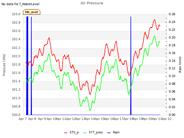 plot of Air Pressure