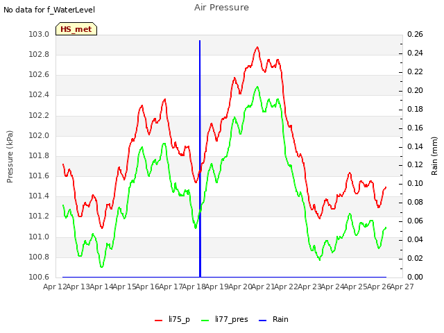 plot of Air Pressure