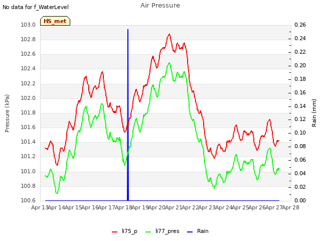 plot of Air Pressure