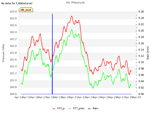 plot of Air Pressure